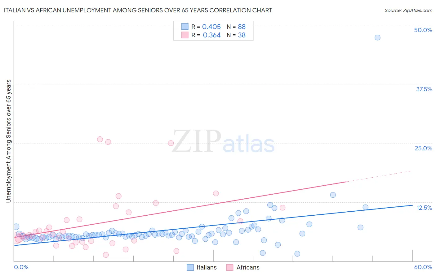 Italian vs African Unemployment Among Seniors over 65 years