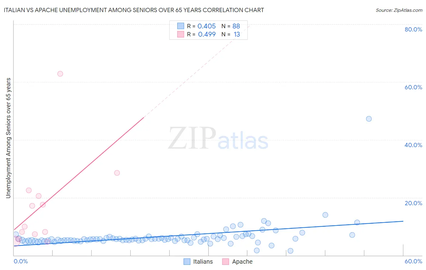 Italian vs Apache Unemployment Among Seniors over 65 years