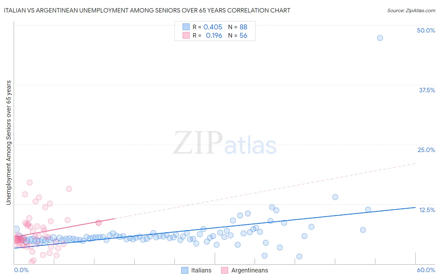 Italian vs Argentinean Unemployment Among Seniors over 65 years