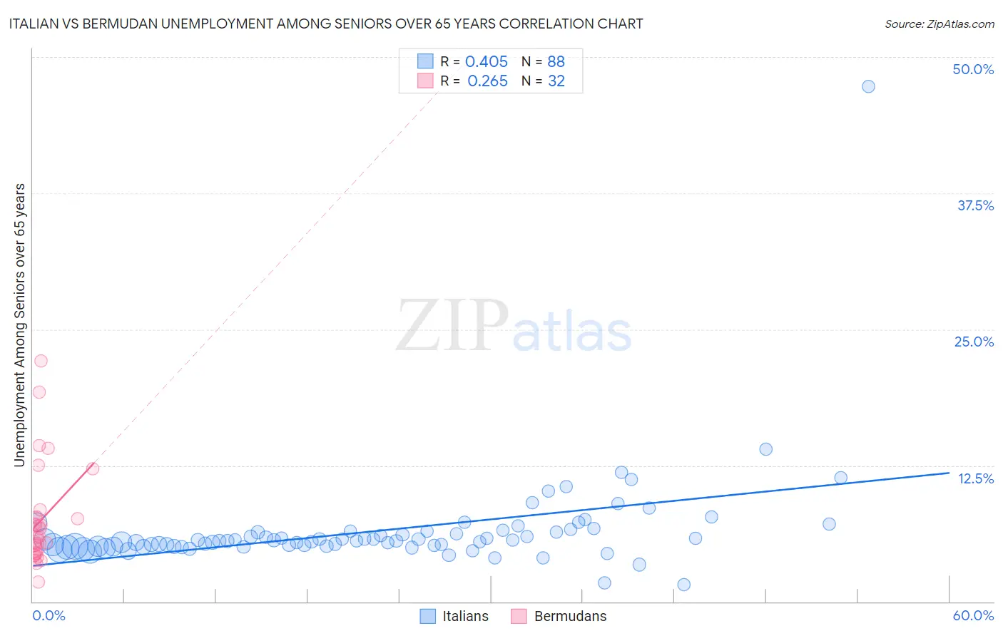 Italian vs Bermudan Unemployment Among Seniors over 65 years