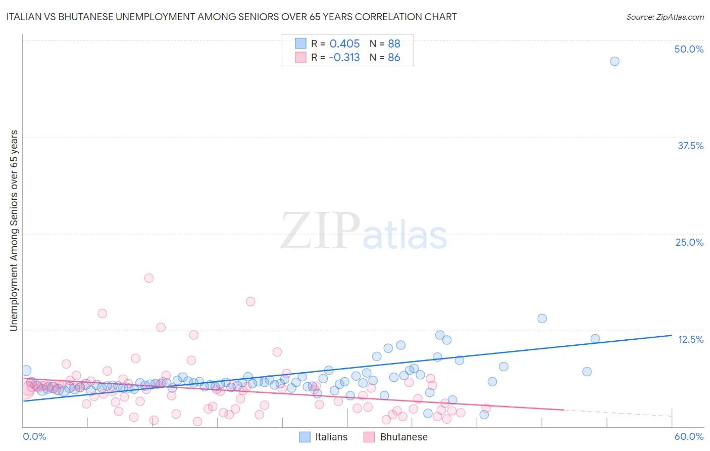 Italian vs Bhutanese Unemployment Among Seniors over 65 years
