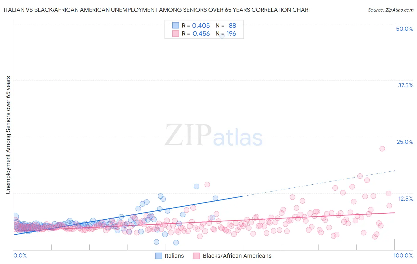 Italian vs Black/African American Unemployment Among Seniors over 65 years