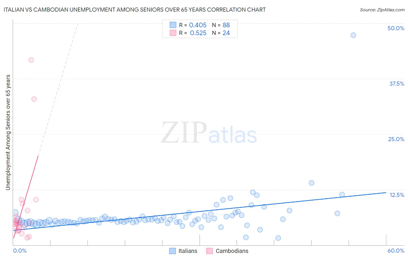 Italian vs Cambodian Unemployment Among Seniors over 65 years
