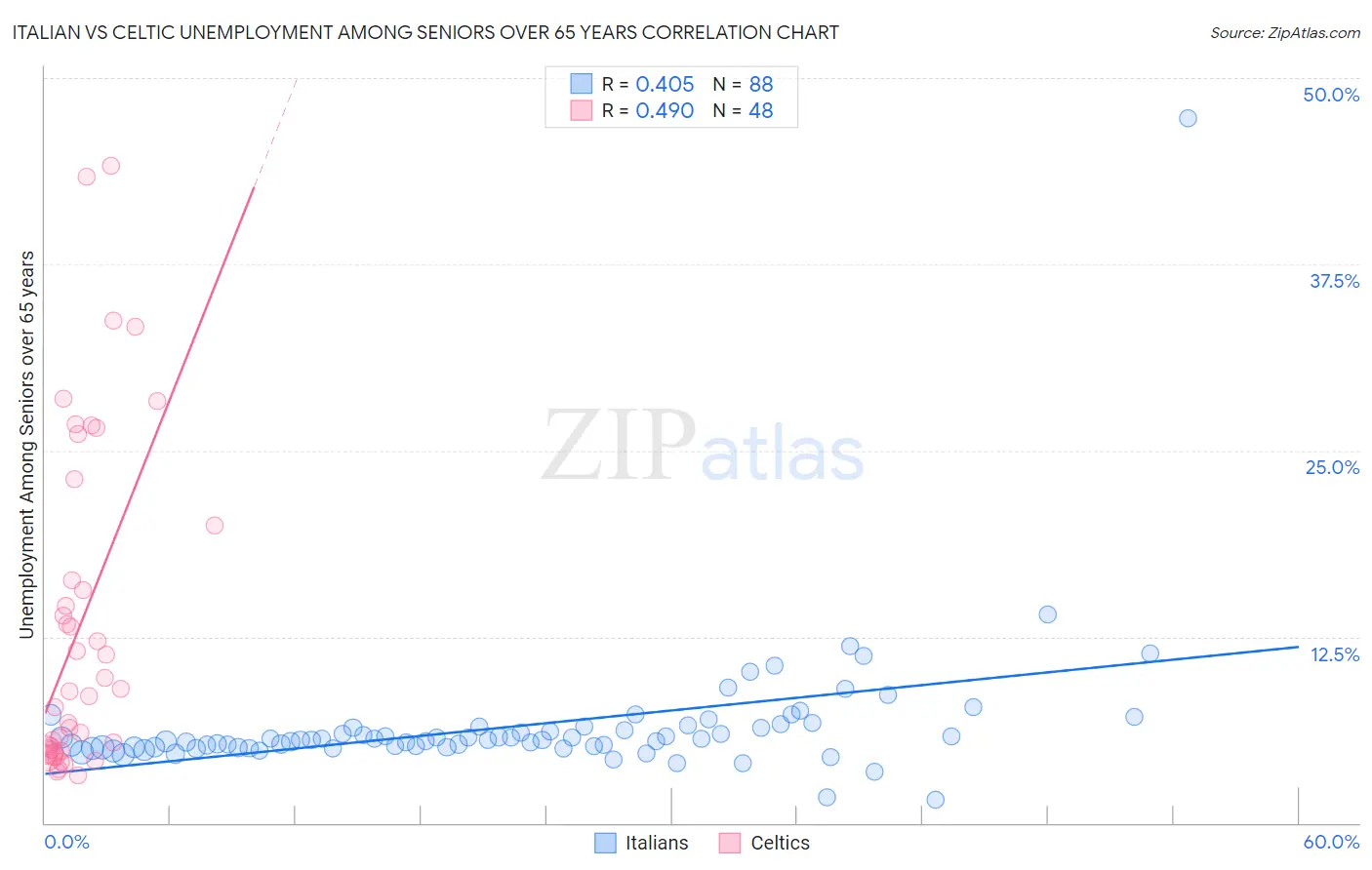 Italian vs Celtic Unemployment Among Seniors over 65 years