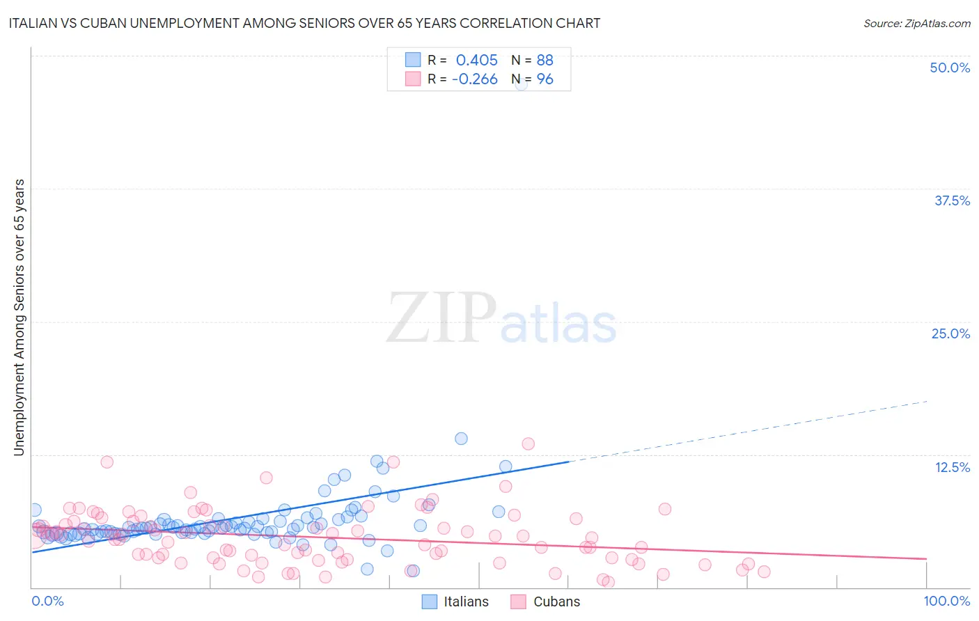 Italian vs Cuban Unemployment Among Seniors over 65 years