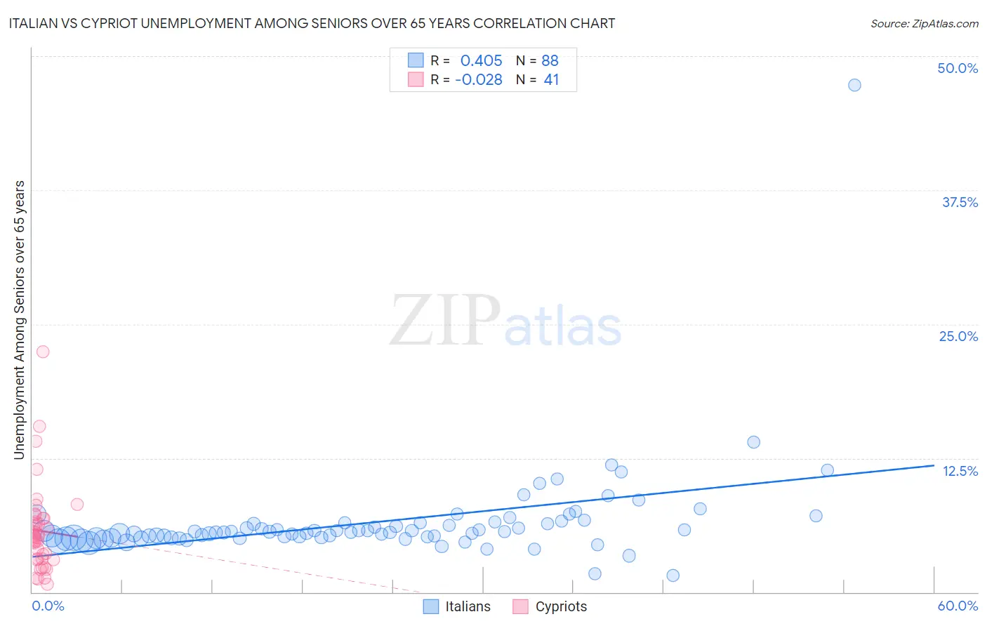 Italian vs Cypriot Unemployment Among Seniors over 65 years