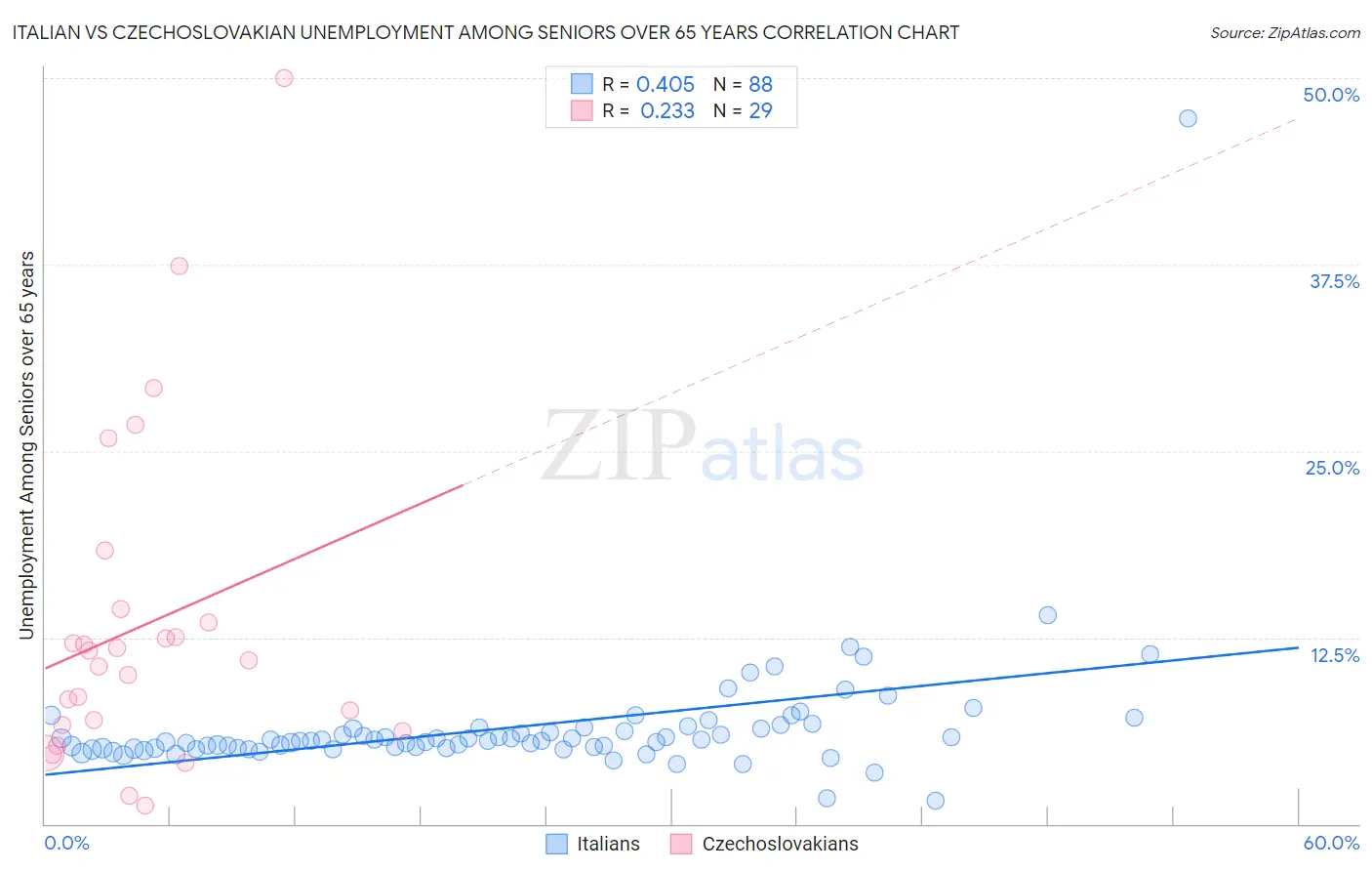 Italian vs Czechoslovakian Unemployment Among Seniors over 65 years