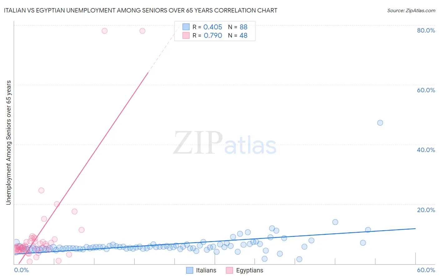 Italian vs Egyptian Unemployment Among Seniors over 65 years