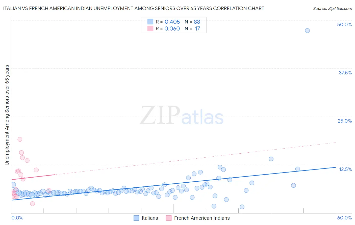Italian vs French American Indian Unemployment Among Seniors over 65 years