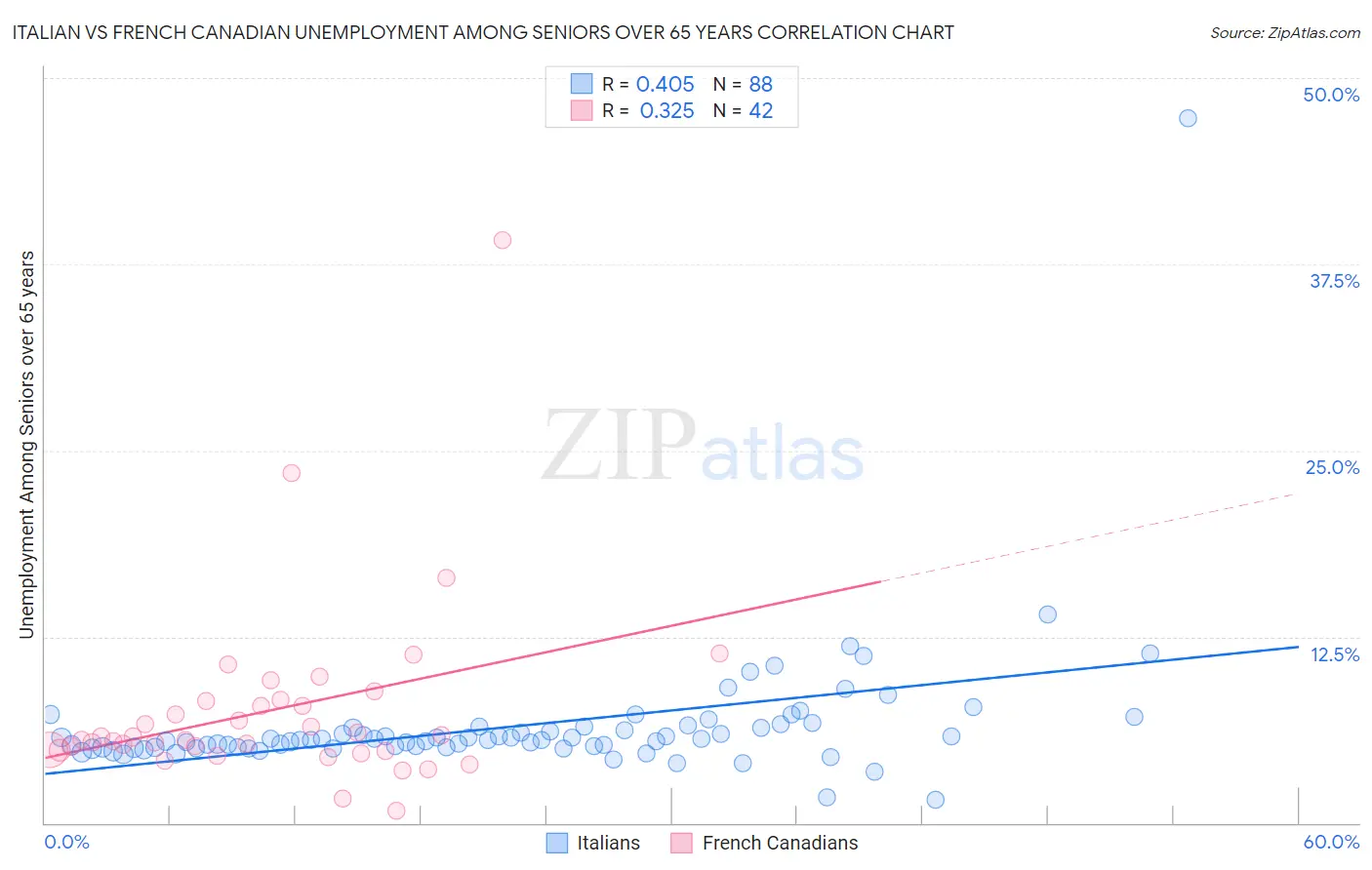 Italian vs French Canadian Unemployment Among Seniors over 65 years