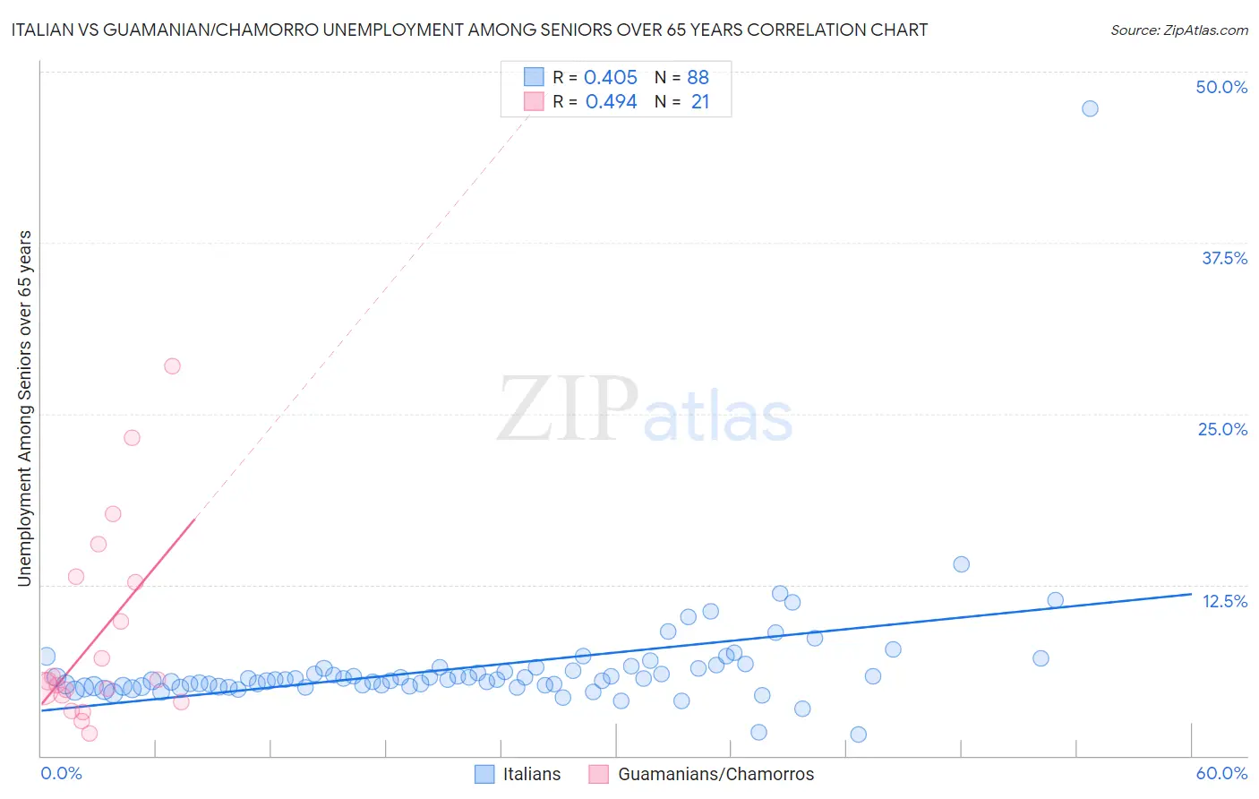 Italian vs Guamanian/Chamorro Unemployment Among Seniors over 65 years