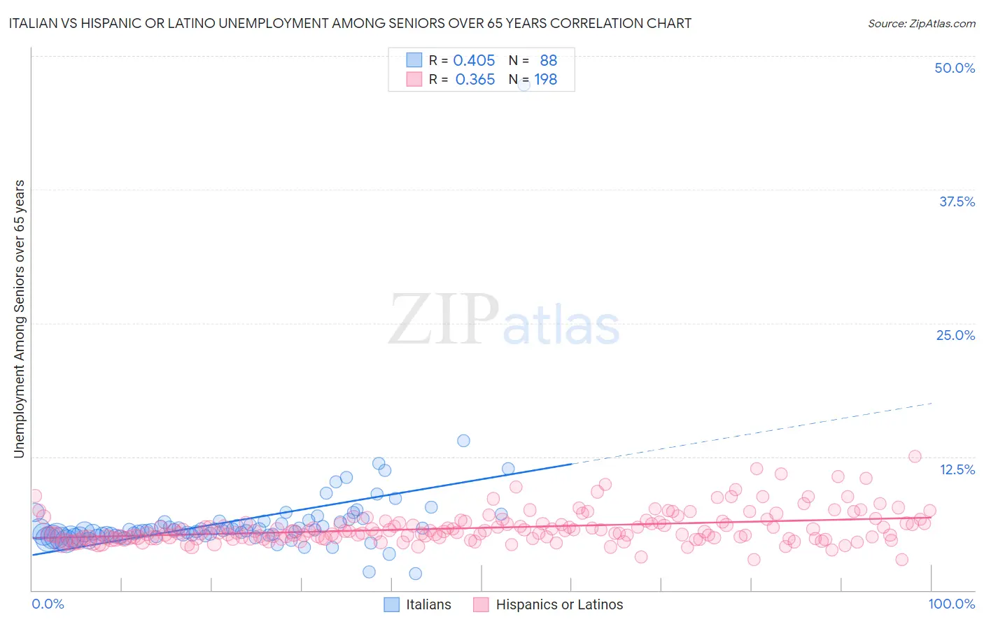 Italian vs Hispanic or Latino Unemployment Among Seniors over 65 years