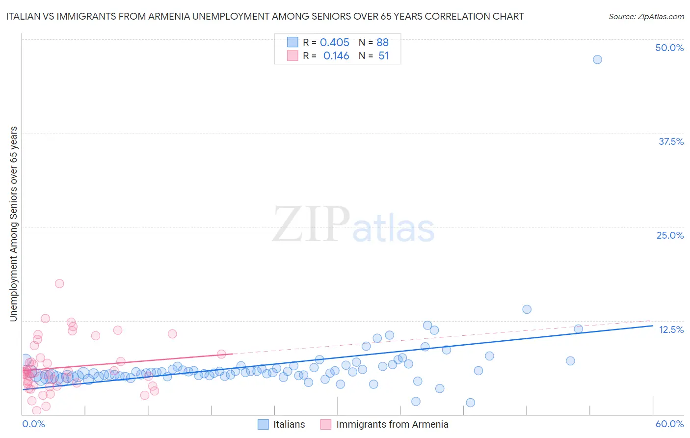 Italian vs Immigrants from Armenia Unemployment Among Seniors over 65 years