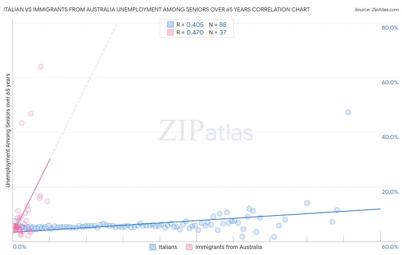 Italian vs Immigrants from Australia Unemployment Among Seniors over 65 years