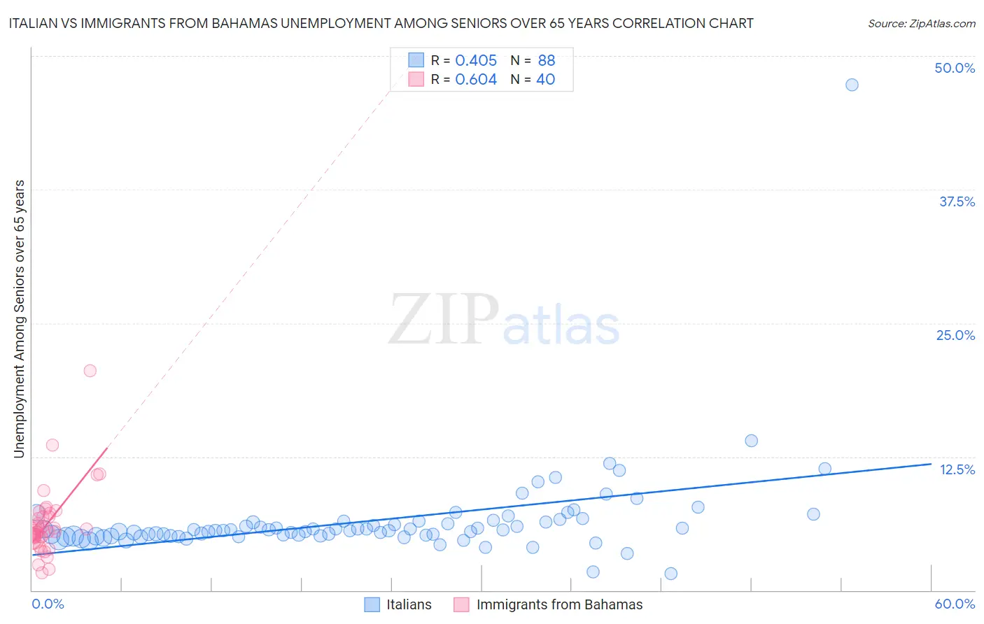 Italian vs Immigrants from Bahamas Unemployment Among Seniors over 65 years