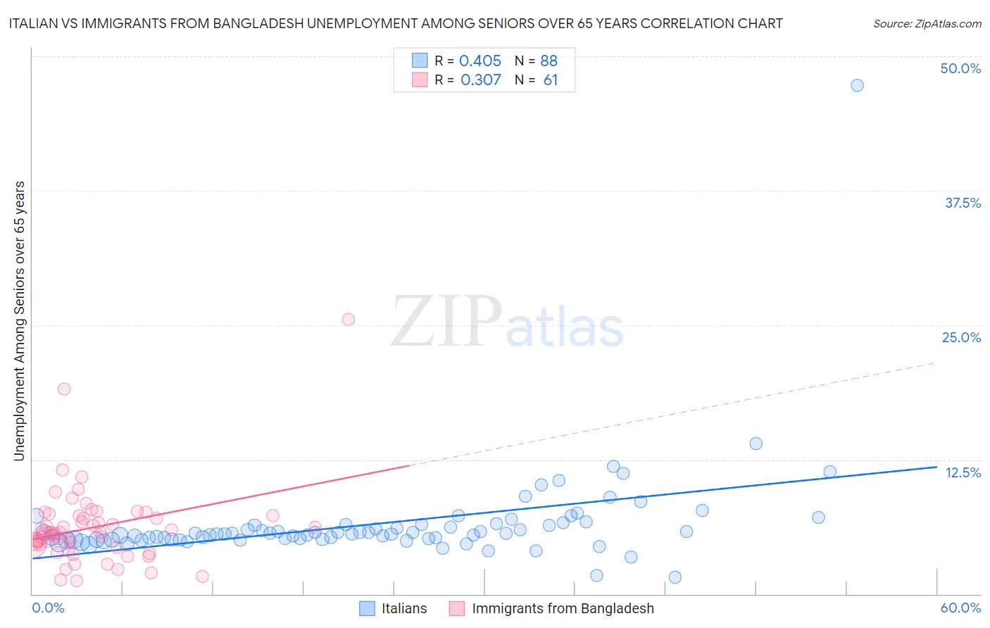 Italian vs Immigrants from Bangladesh Unemployment Among Seniors over 65 years