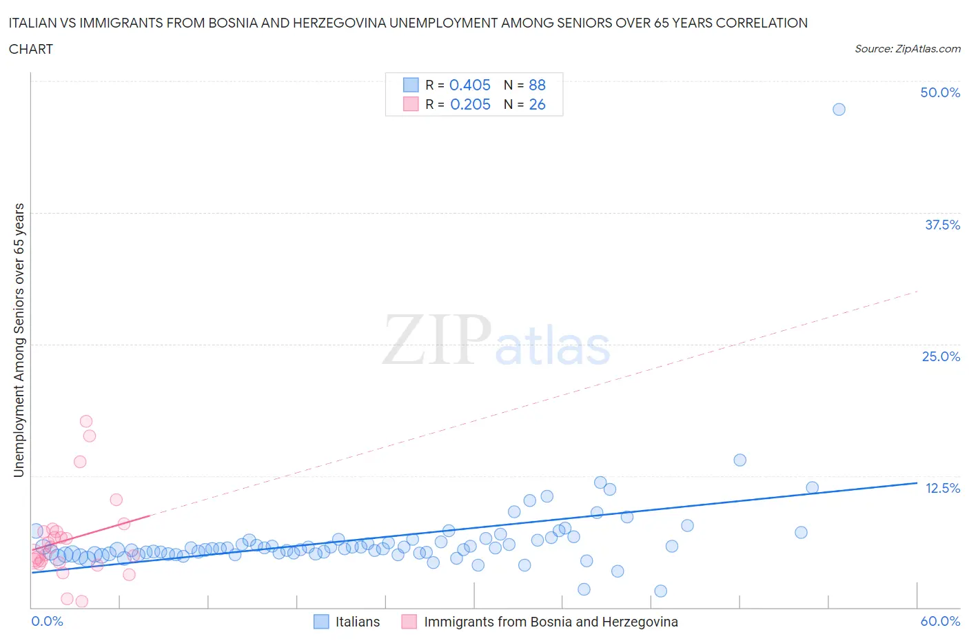 Italian vs Immigrants from Bosnia and Herzegovina Unemployment Among Seniors over 65 years