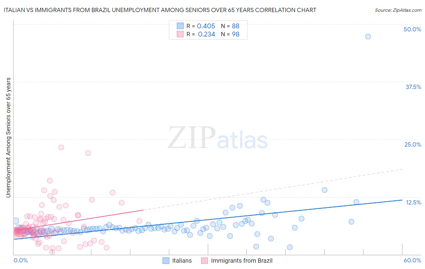 Italian vs Immigrants from Brazil Unemployment Among Seniors over 65 years
