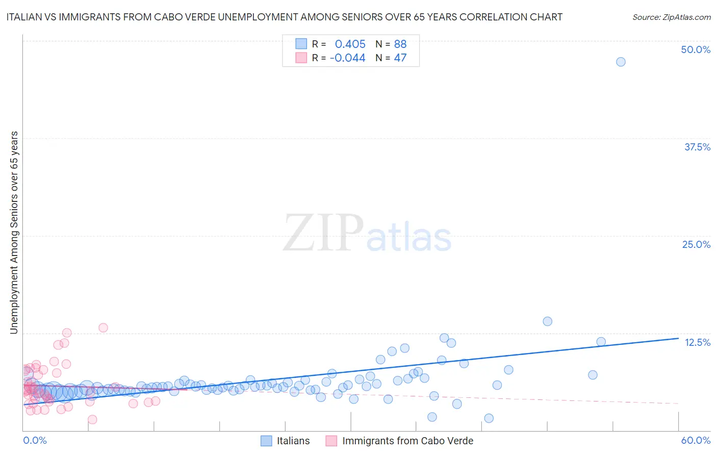 Italian vs Immigrants from Cabo Verde Unemployment Among Seniors over 65 years
