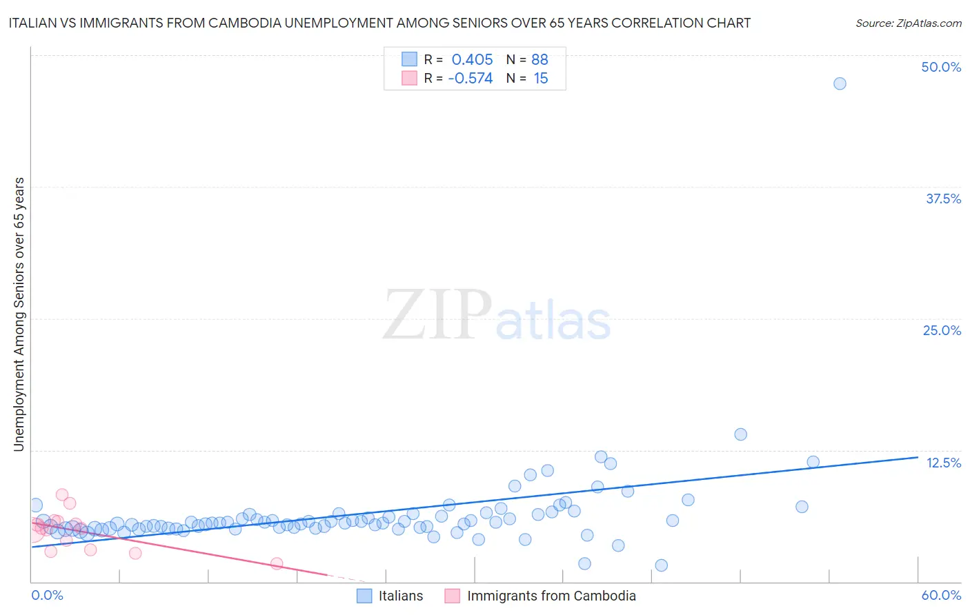 Italian vs Immigrants from Cambodia Unemployment Among Seniors over 65 years