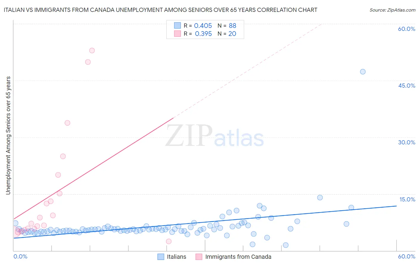 Italian vs Immigrants from Canada Unemployment Among Seniors over 65 years