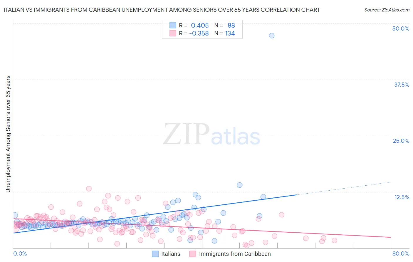 Italian vs Immigrants from Caribbean Unemployment Among Seniors over 65 years