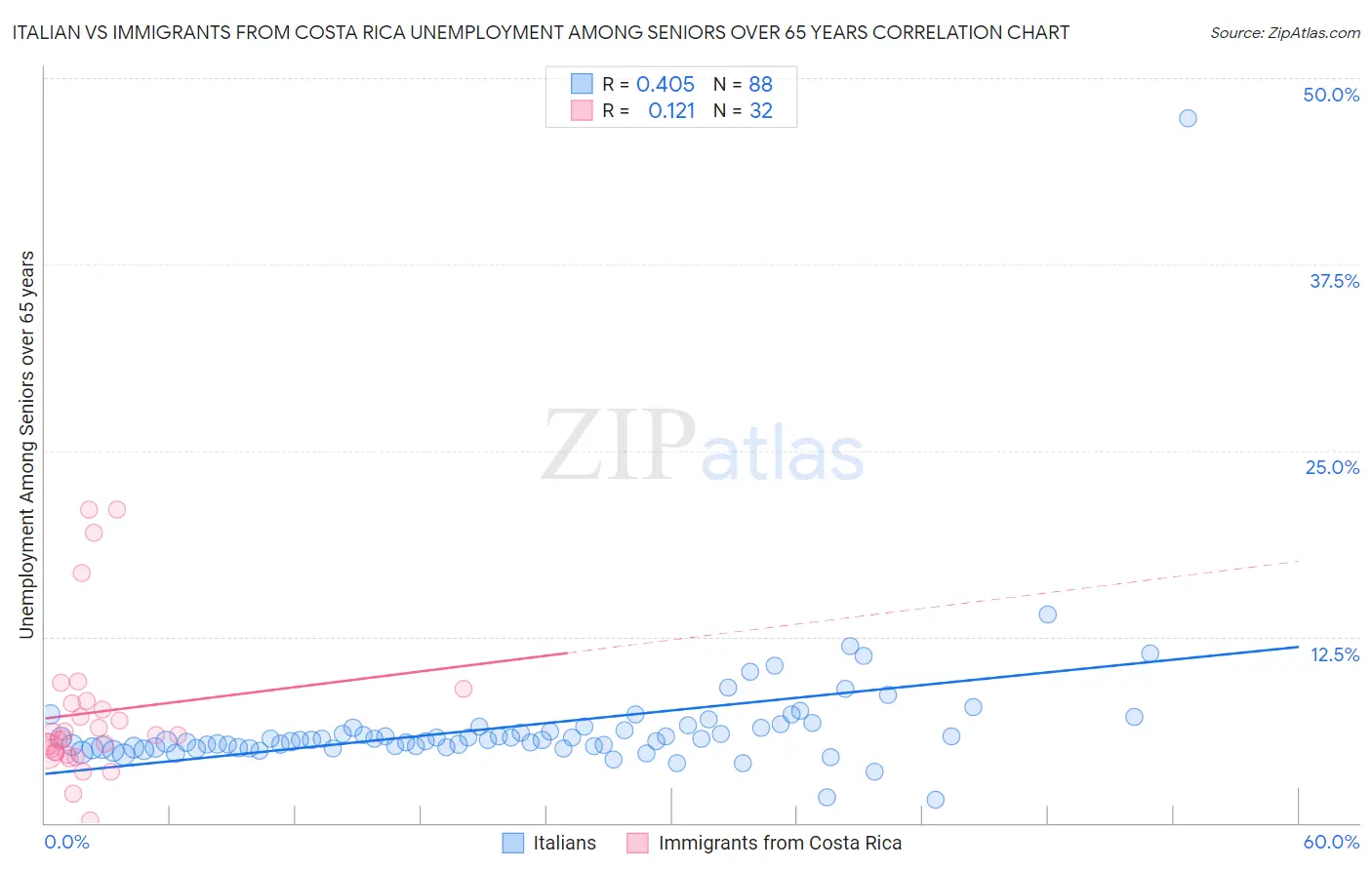 Italian vs Immigrants from Costa Rica Unemployment Among Seniors over 65 years