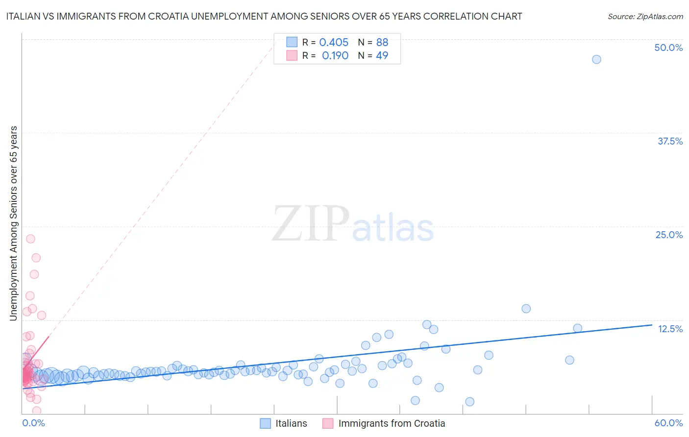 Italian vs Immigrants from Croatia Unemployment Among Seniors over 65 years