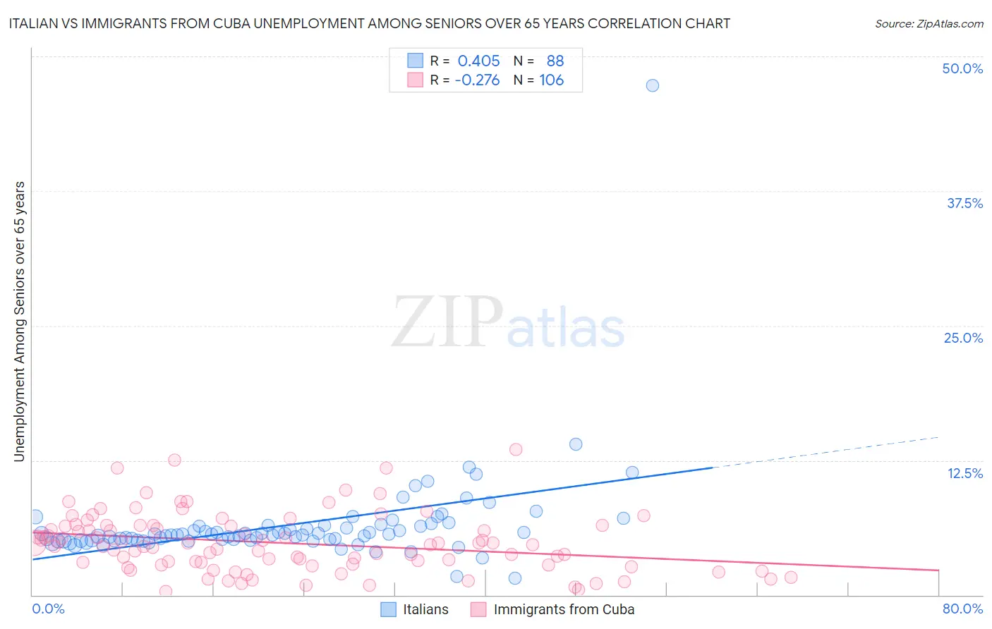 Italian vs Immigrants from Cuba Unemployment Among Seniors over 65 years