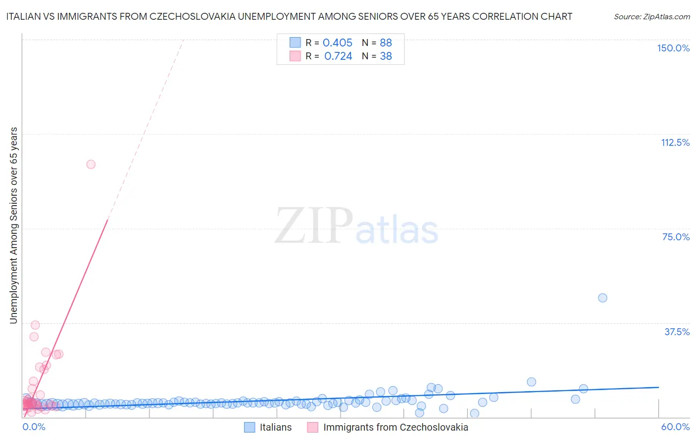 Italian vs Immigrants from Czechoslovakia Unemployment Among Seniors over 65 years