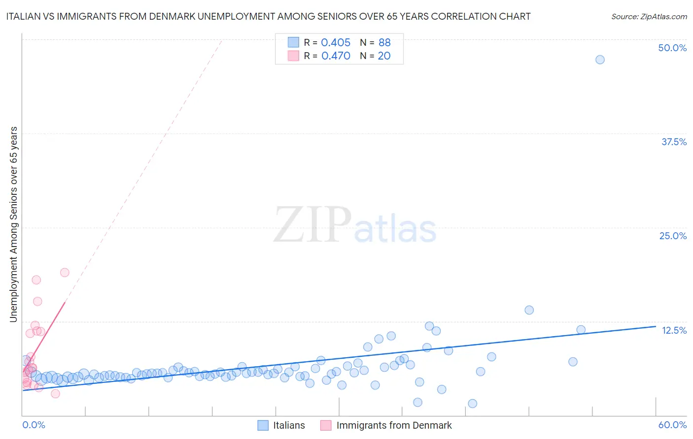 Italian vs Immigrants from Denmark Unemployment Among Seniors over 65 years