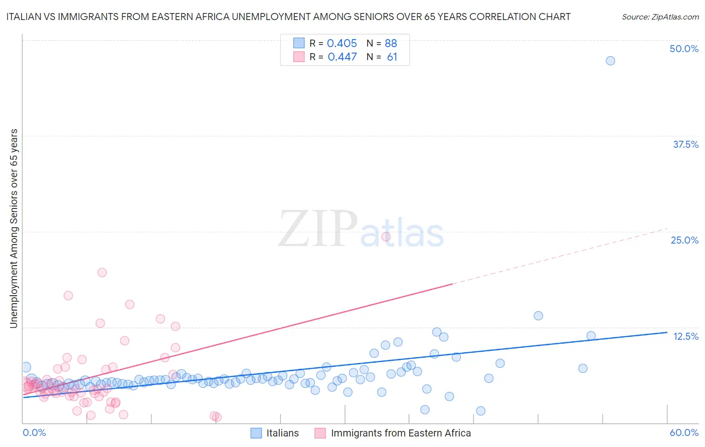 Italian vs Immigrants from Eastern Africa Unemployment Among Seniors over 65 years