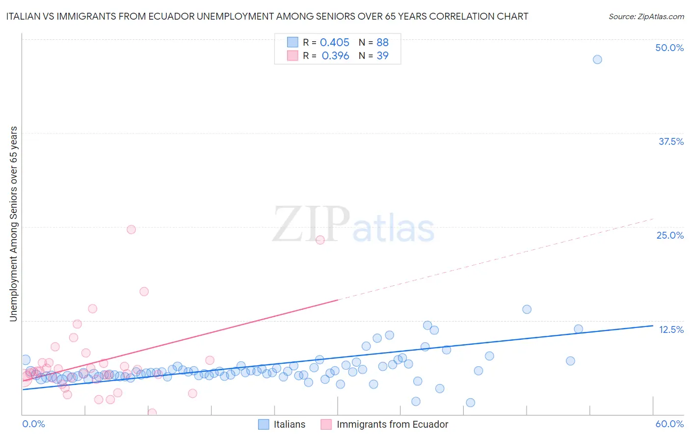 Italian vs Immigrants from Ecuador Unemployment Among Seniors over 65 years