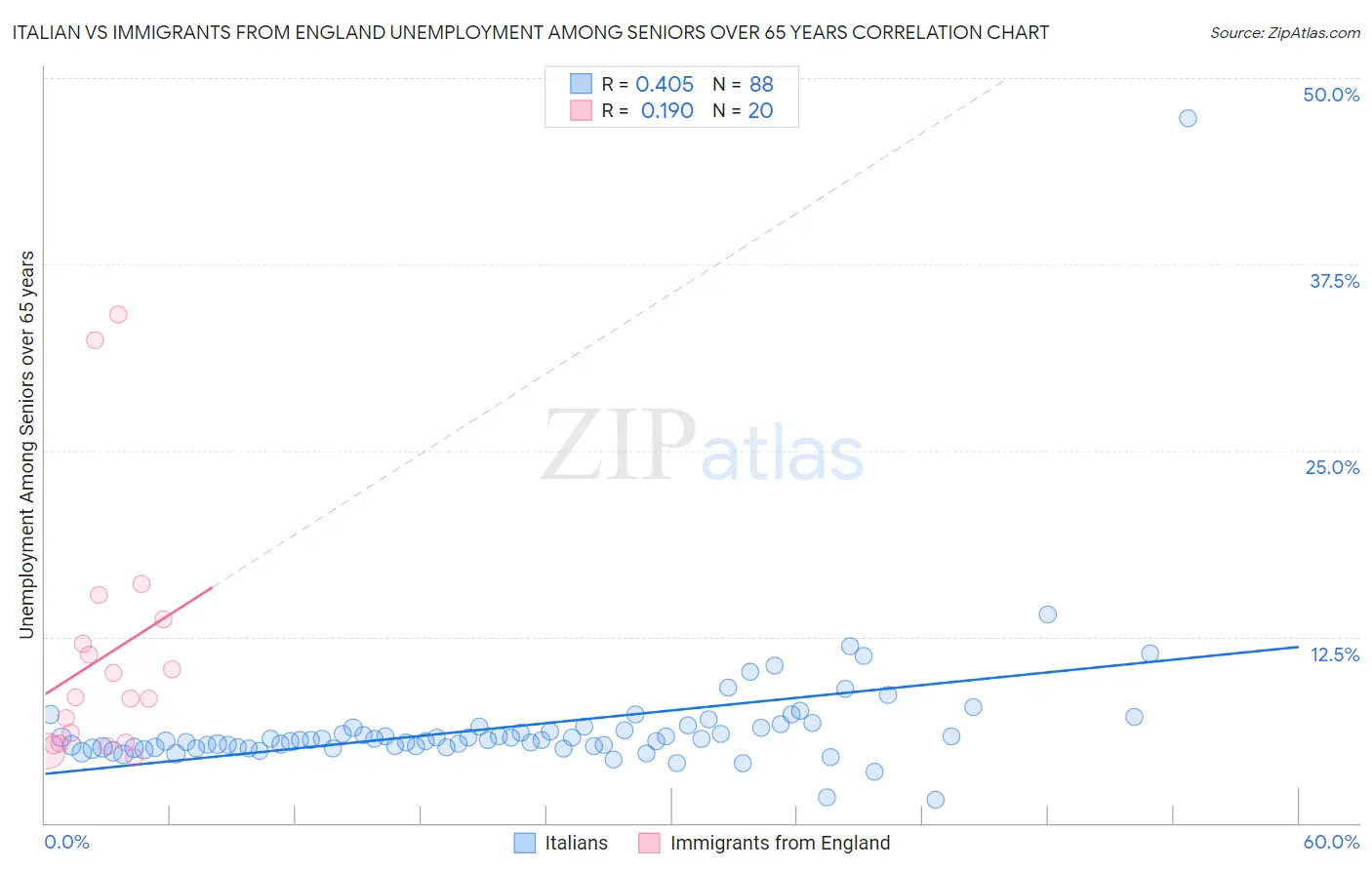 Italian vs Immigrants from England Unemployment Among Seniors over 65 years