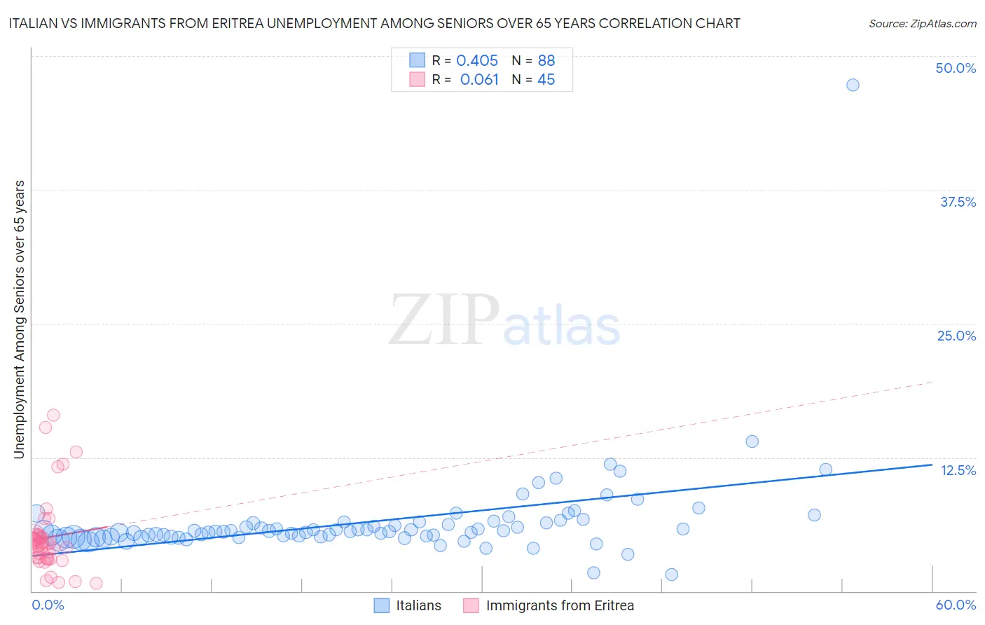 Italian vs Immigrants from Eritrea Unemployment Among Seniors over 65 years