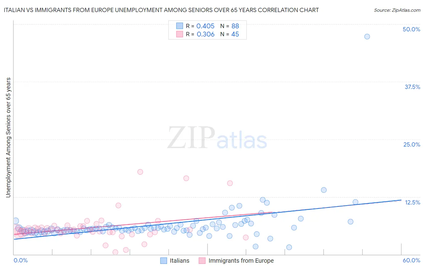 Italian vs Immigrants from Europe Unemployment Among Seniors over 65 years