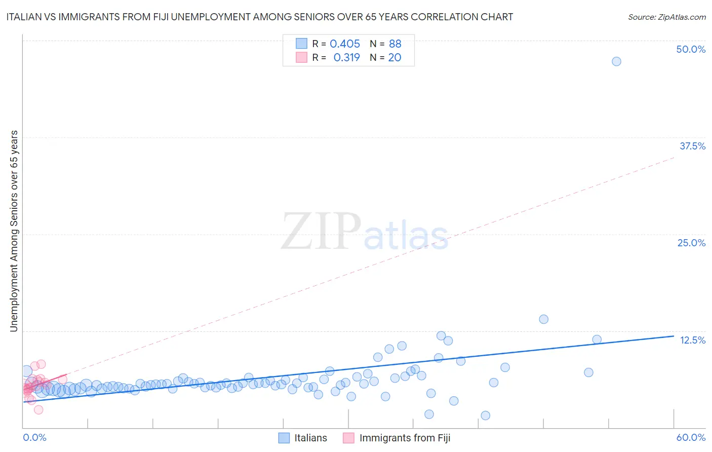 Italian vs Immigrants from Fiji Unemployment Among Seniors over 65 years