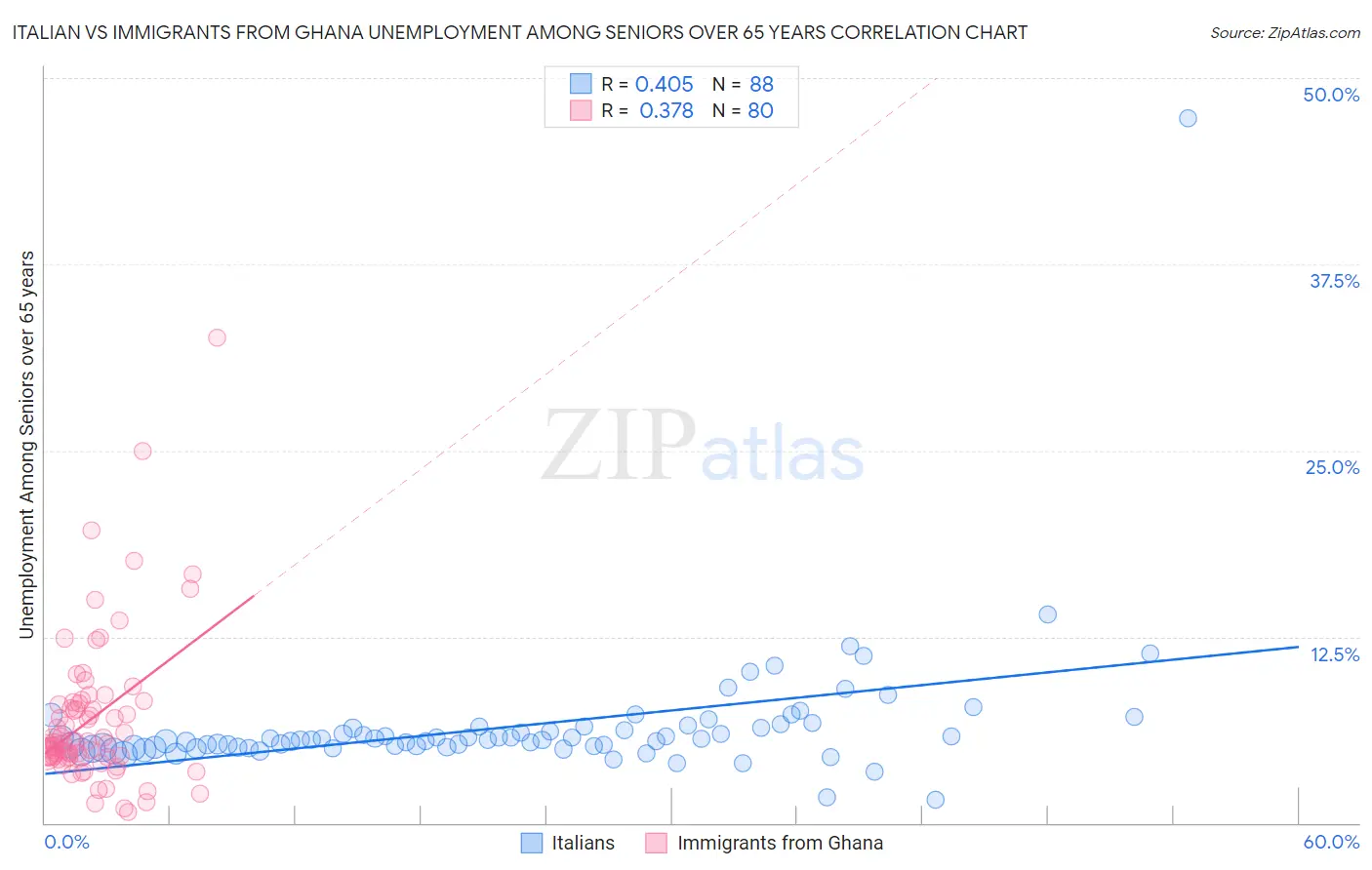 Italian vs Immigrants from Ghana Unemployment Among Seniors over 65 years