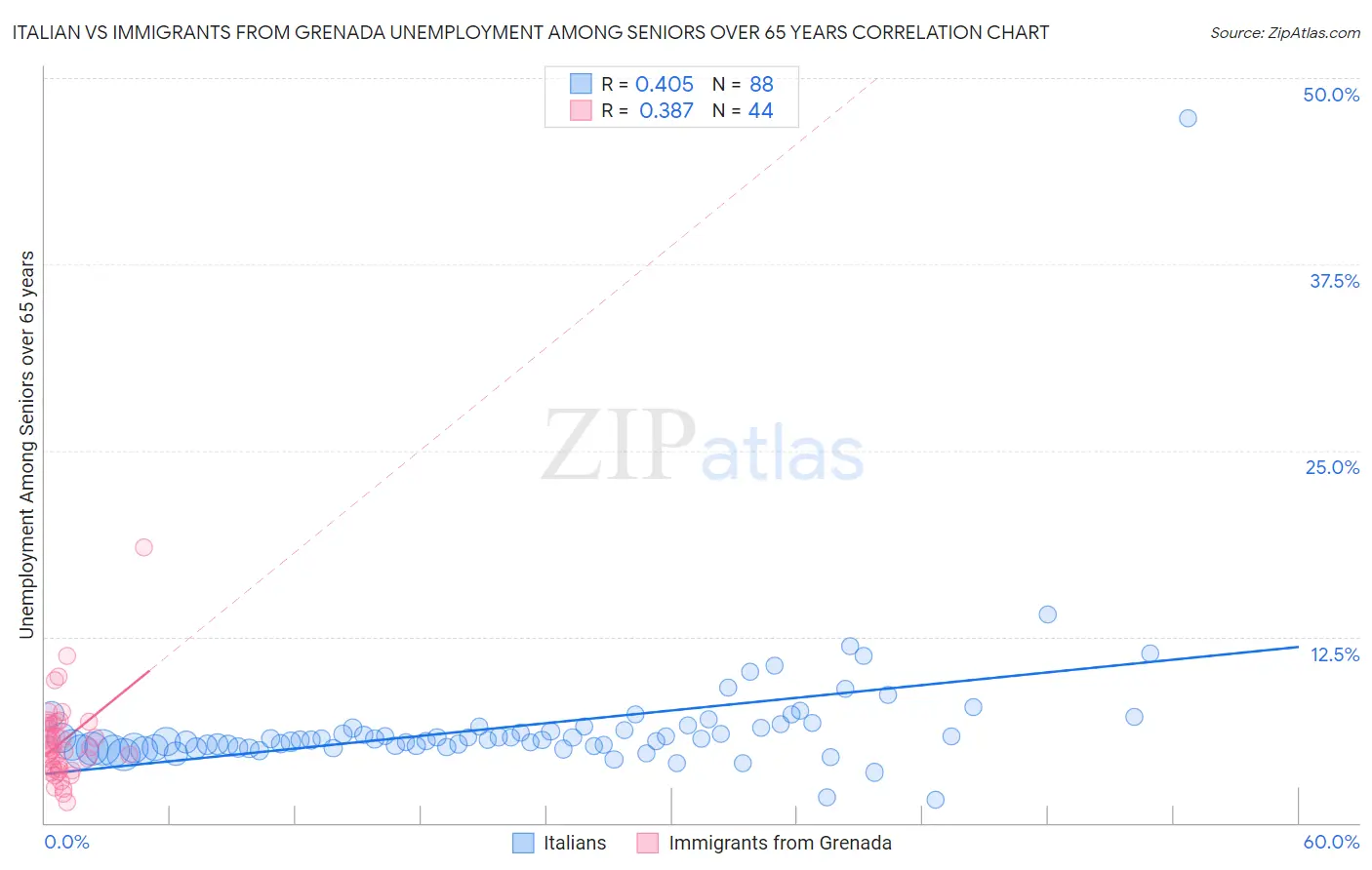 Italian vs Immigrants from Grenada Unemployment Among Seniors over 65 years