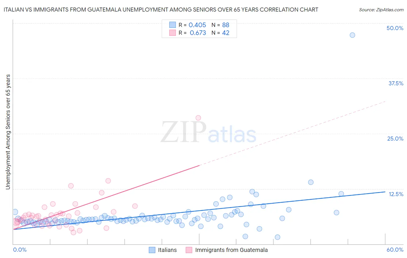 Italian vs Immigrants from Guatemala Unemployment Among Seniors over 65 years