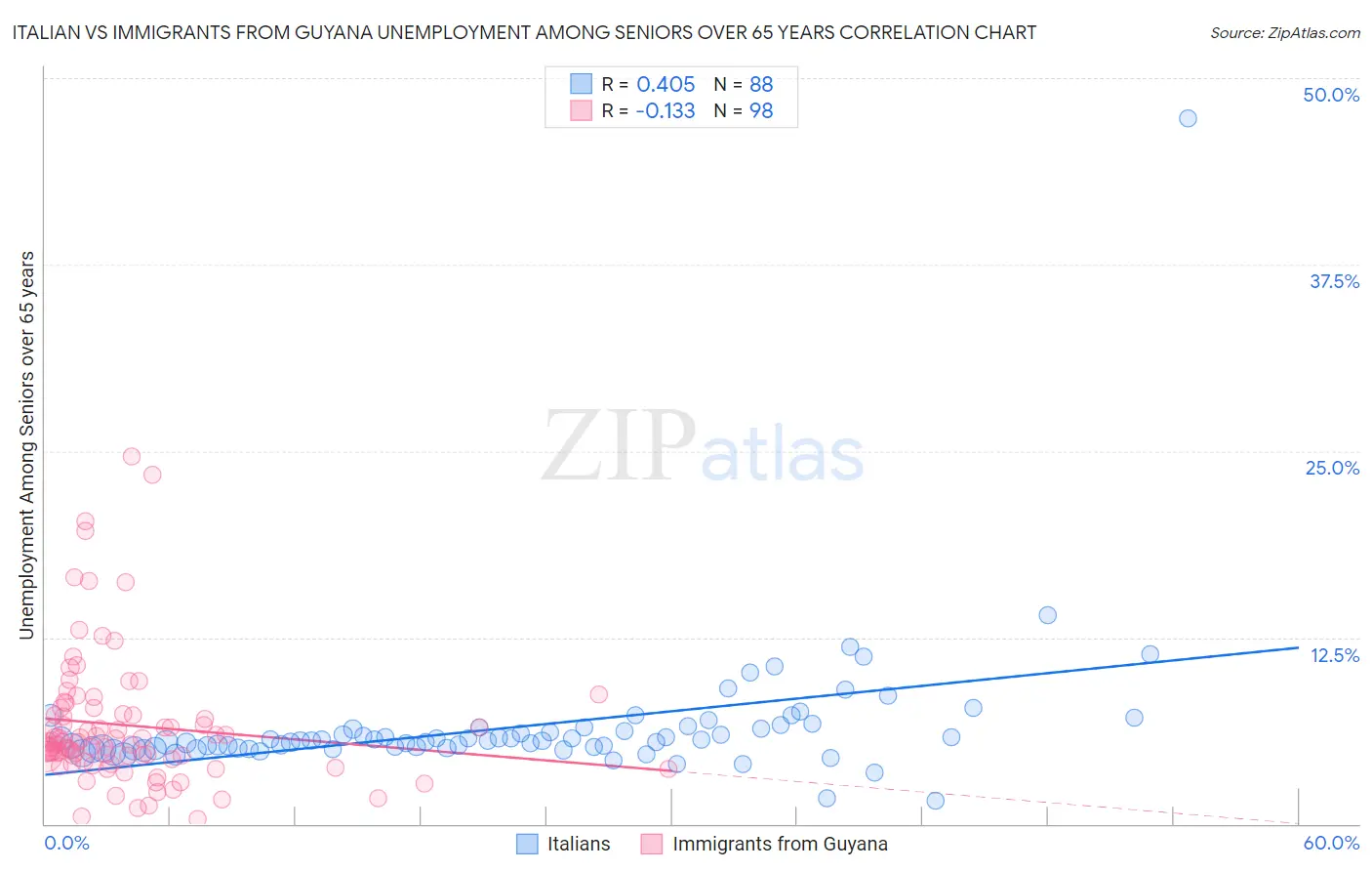 Italian vs Immigrants from Guyana Unemployment Among Seniors over 65 years