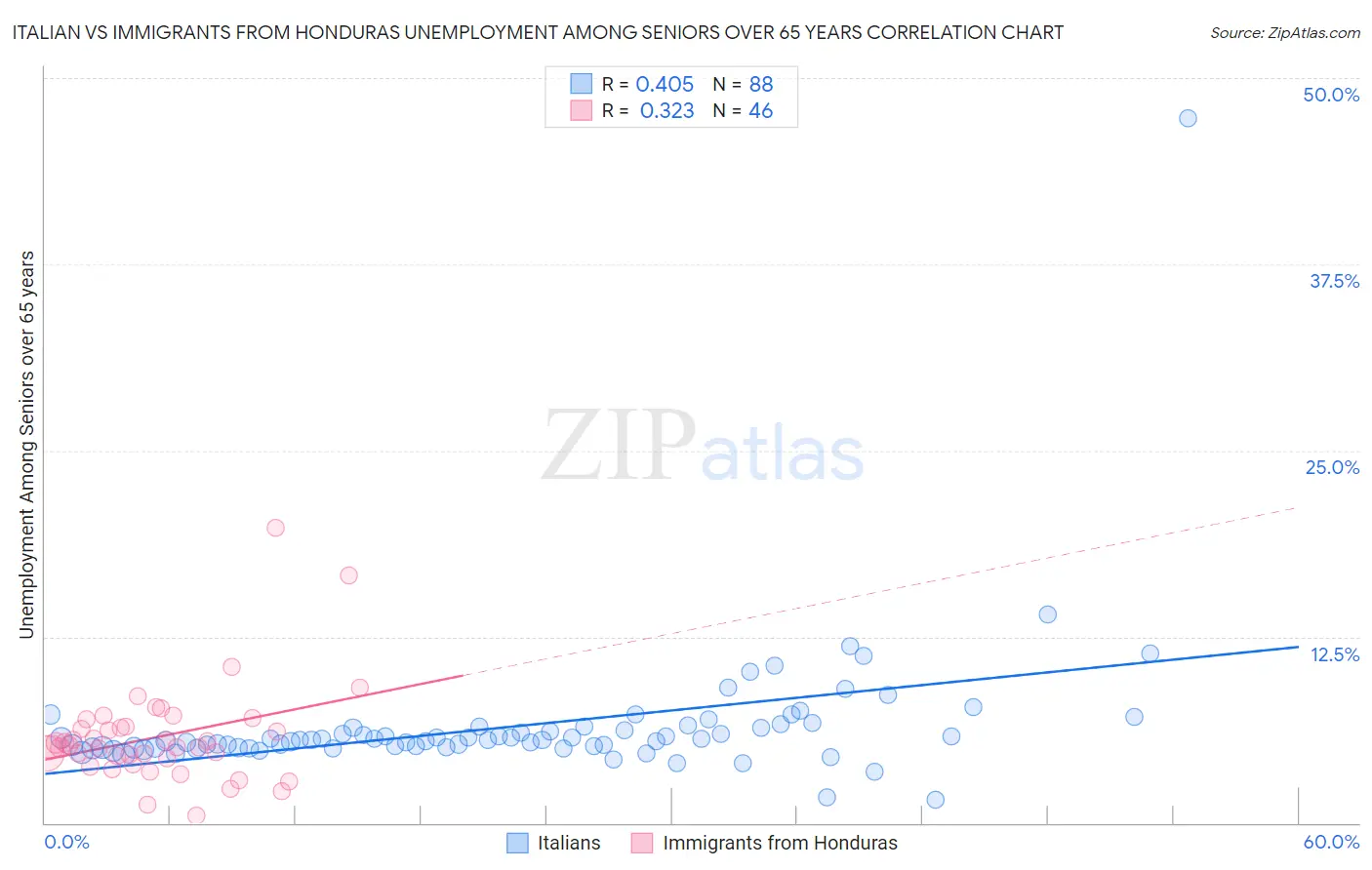 Italian vs Immigrants from Honduras Unemployment Among Seniors over 65 years