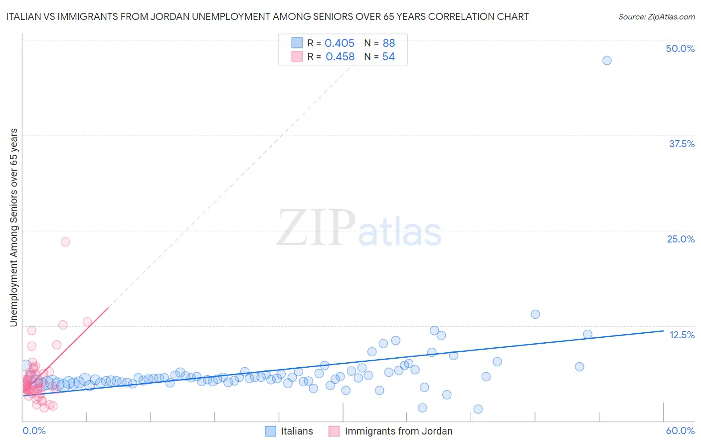 Italian vs Immigrants from Jordan Unemployment Among Seniors over 65 years