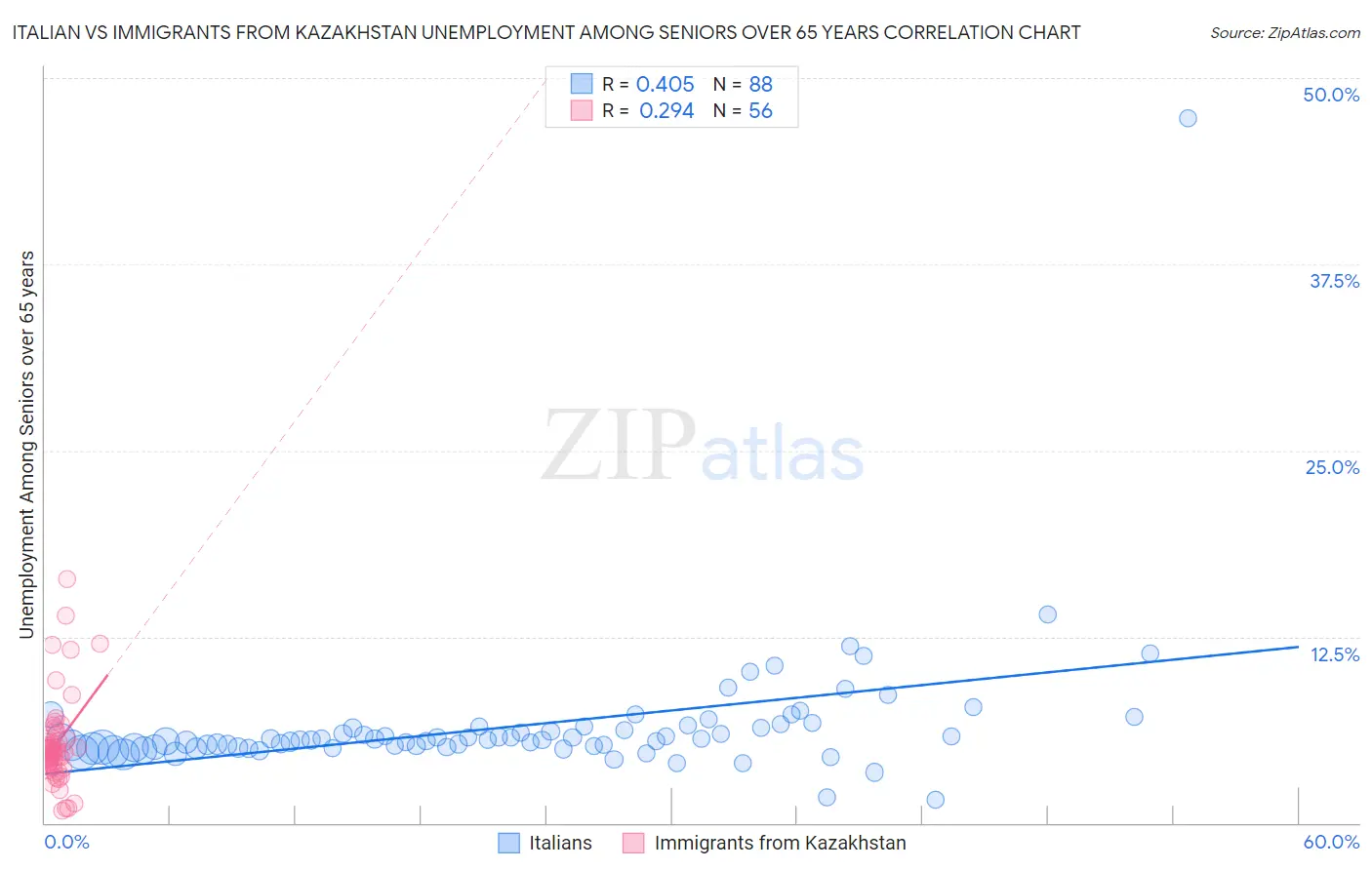 Italian vs Immigrants from Kazakhstan Unemployment Among Seniors over 65 years
