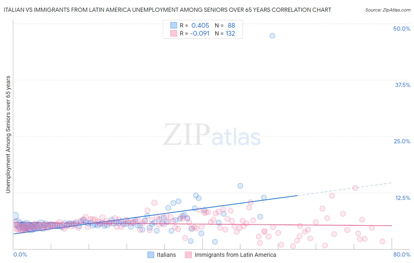Italian vs Immigrants from Latin America Unemployment Among Seniors over 65 years