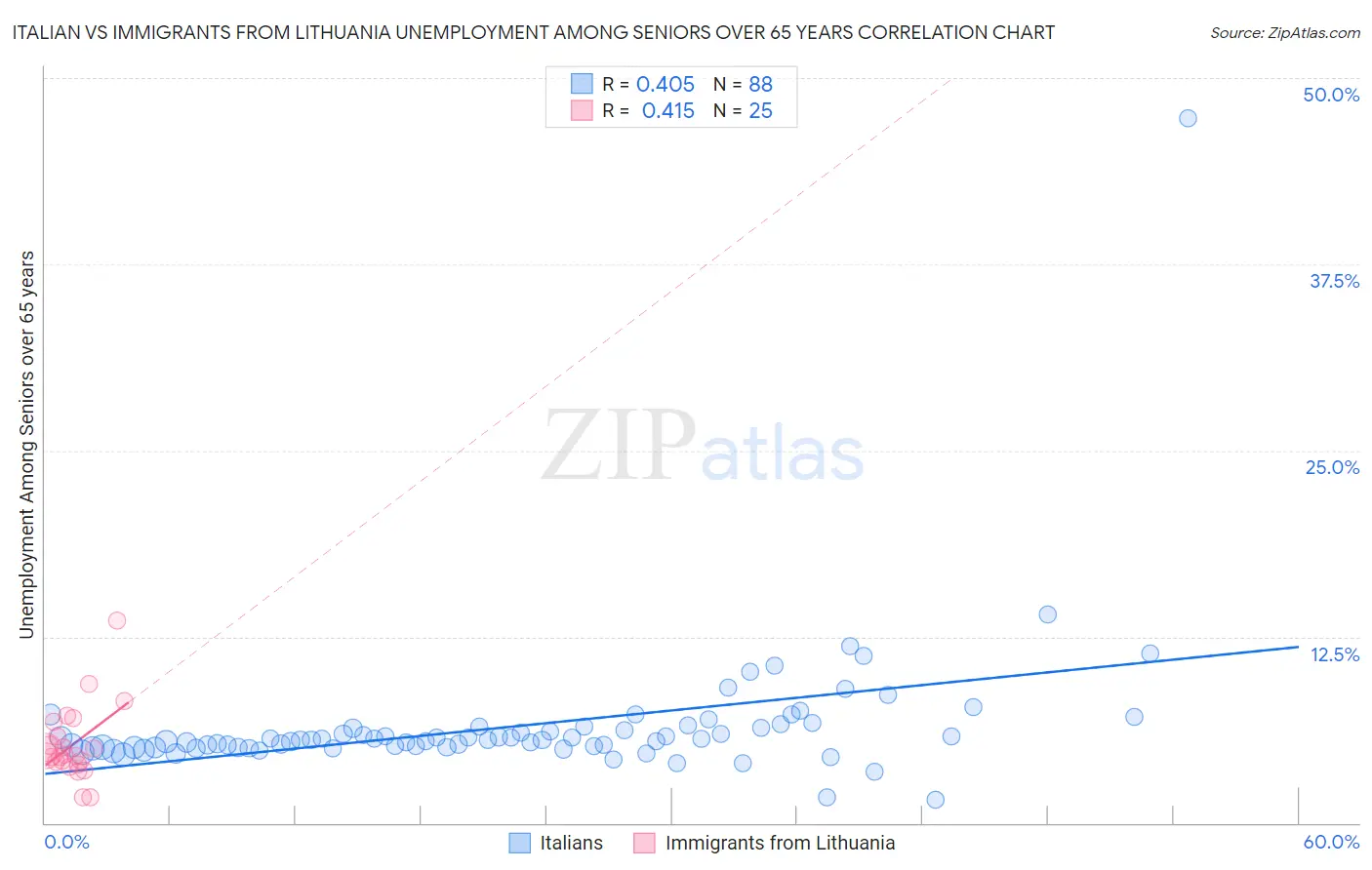 Italian vs Immigrants from Lithuania Unemployment Among Seniors over 65 years