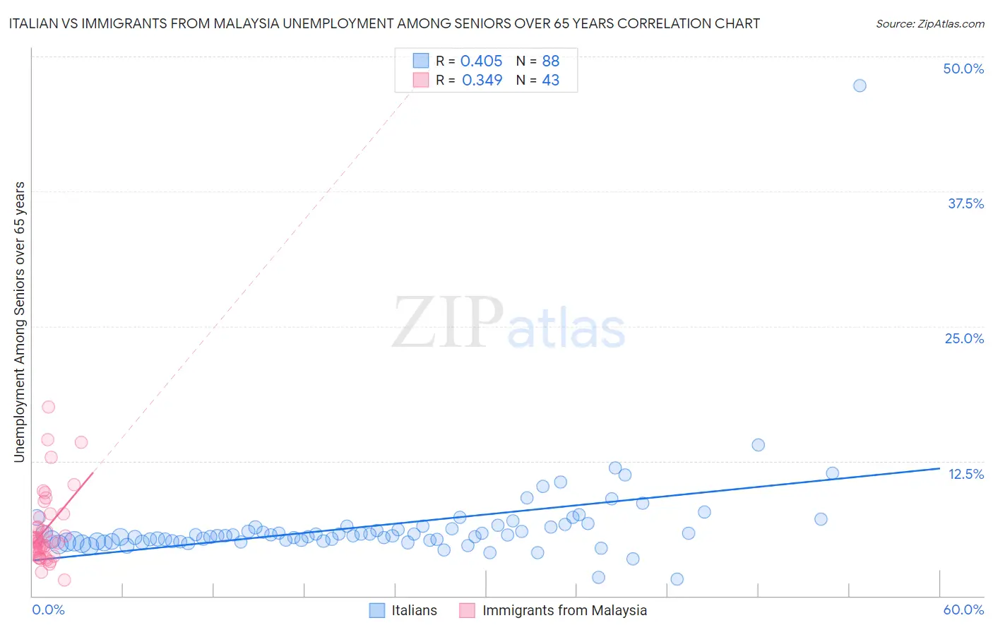 Italian vs Immigrants from Malaysia Unemployment Among Seniors over 65 years