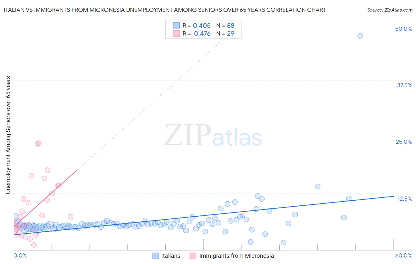Italian vs Immigrants from Micronesia Unemployment Among Seniors over 65 years