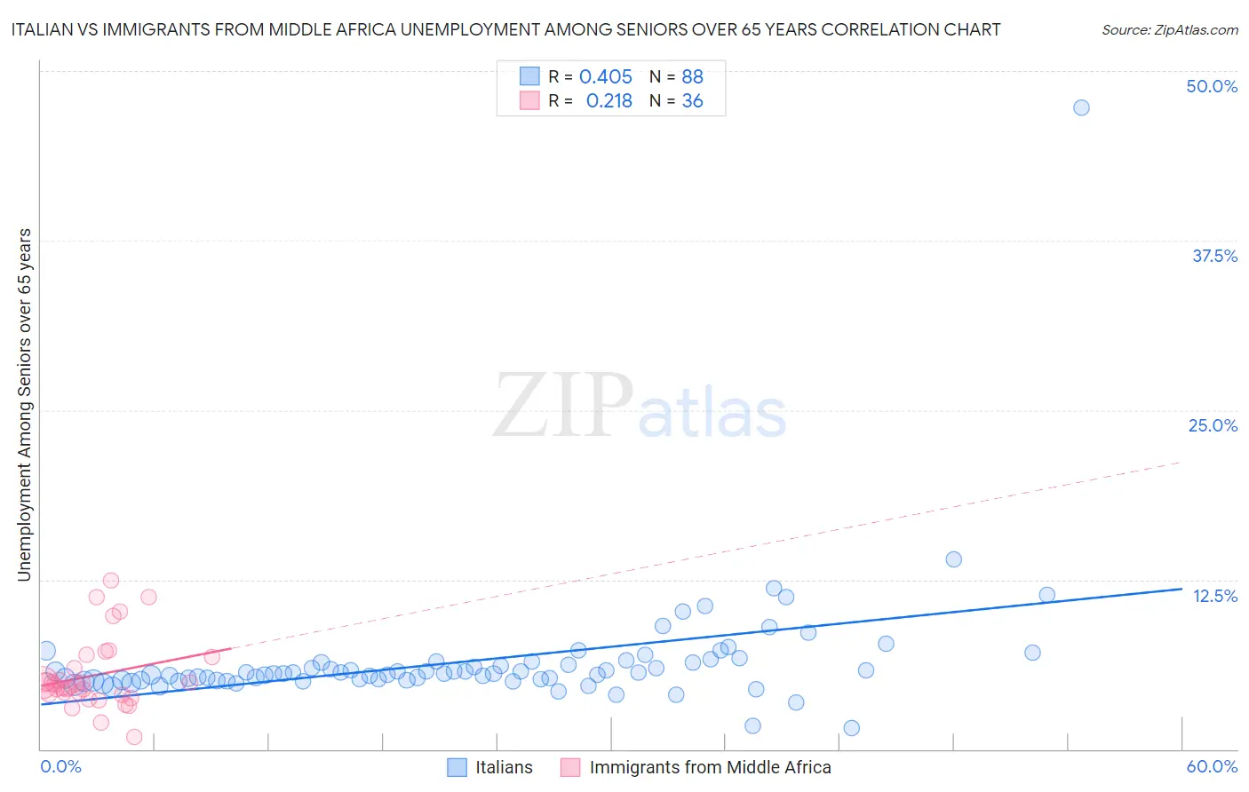 Italian vs Immigrants from Middle Africa Unemployment Among Seniors over 65 years