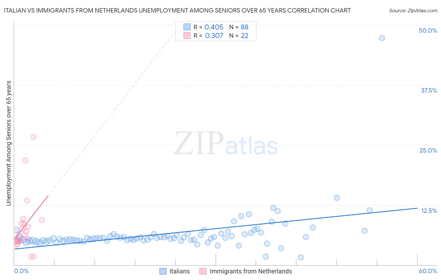 Italian vs Immigrants from Netherlands Unemployment Among Seniors over 65 years